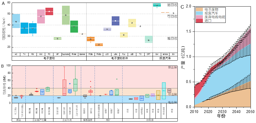 20220122-william威廉中文官网曾现来课题组在固体废物环境资源交互属性评估方面取得新进展-曾现来-图1 （A）固体废物中有价资源的可回收性（资源属性）；（B）固体废物中有害物质可去除性（环境属性）；（C）我国典型固体废物的产量.png